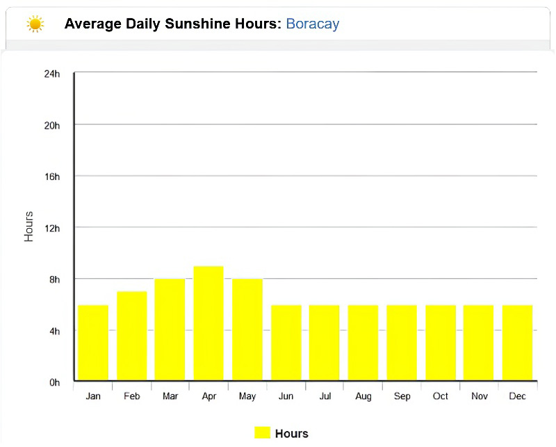Boracay Island average sunshine hours throughout the year