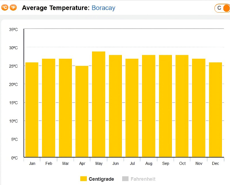 Boracay Island average temperature and perfect tropical climate